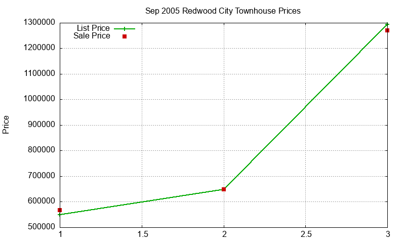Redwood City Townhouses Just Sold 2005-09 Redwood City Townhouses Just Sold 2005-09