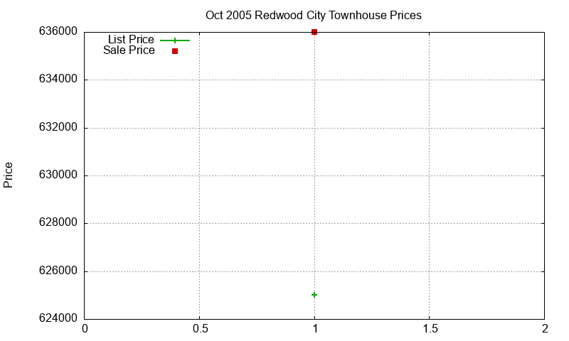 Redwood City Townhouses Just Sold 2005-10 Redwood City Townhouses Just Sold 2005-10