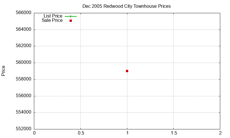 Redwood City Townhouses Just Sold 2005-12 Redwood City Townhouses Just Sold 2005-12
