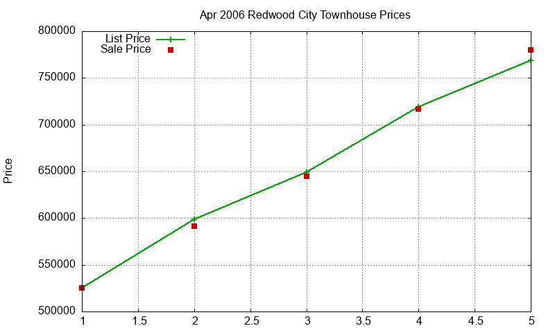 Redwood City Townhouses Just Sold 2006-04 Redwood City Townhouses Just Sold 2006-04