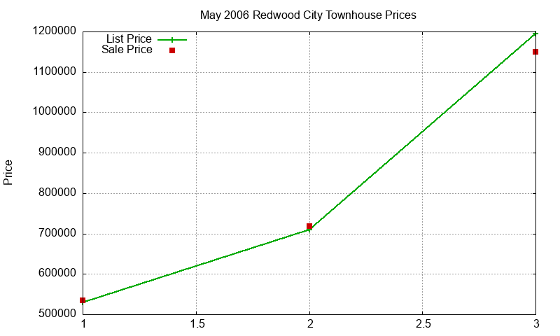 Redwood City Townhouses Just Sold 2006-05 Redwood City Townhouses Just Sold 2006-05