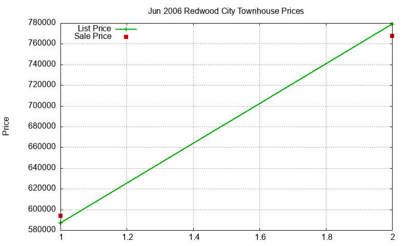 Redwood City Townhouses Just Sold 2006-06 Redwood City Townhouses Just Sold 2006-06