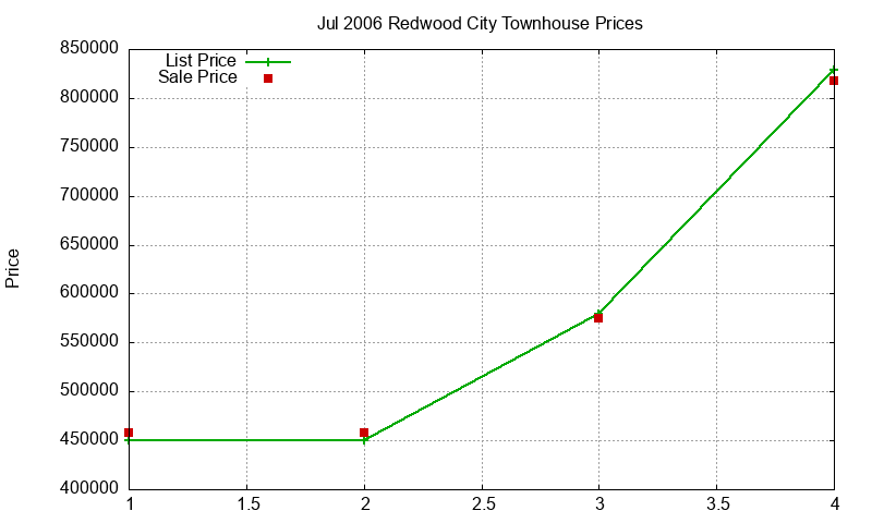 Redwood City Townhouses Just Sold 2006-07 Redwood City Townhouses Just Sold 2006-07