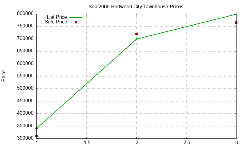 Redwood City Townhouses Just Sold 2006-09 Redwood City Townhouses Just Sold 2006-09