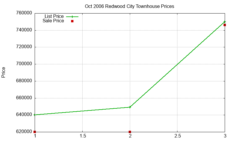 Redwood City Townhouses Just Sold 2006-10 Redwood City Townhouses Just Sold 2006-10