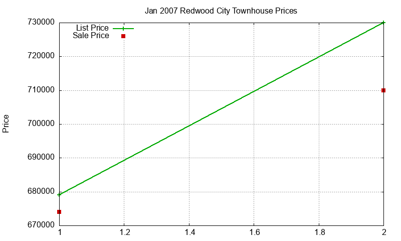 Redwood City Townhouses Just Sold 2007-01 Redwood City Townhouses Just Sold 2007-01