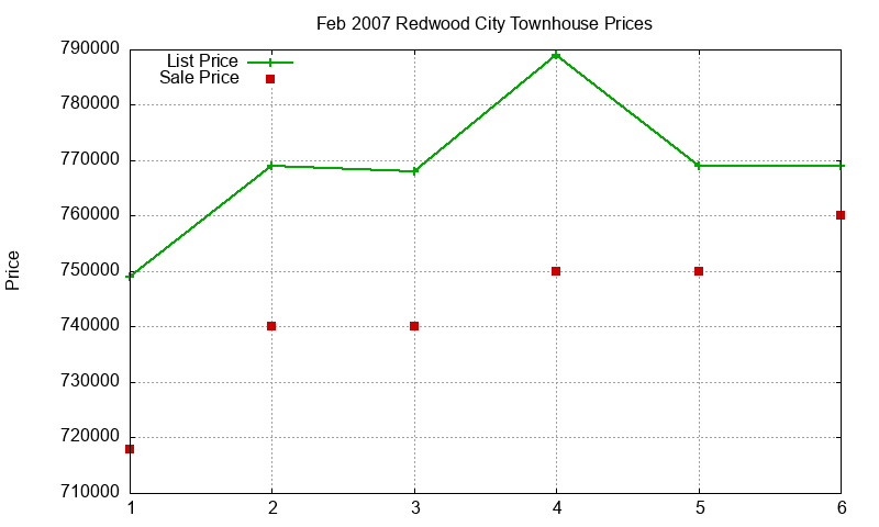 Redwood City Townhouses Just Sold 2007-02 Redwood City Townhouses Just Sold 2007-02