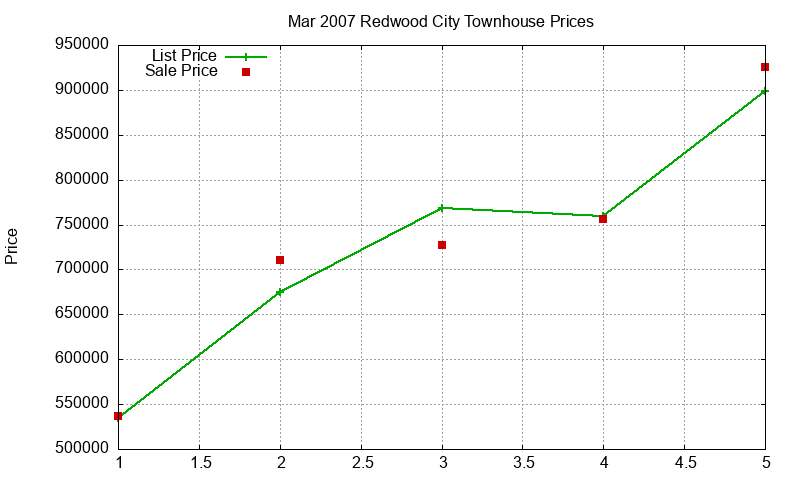 Redwood City Townhouses Just Sold 2007-03 Redwood City Townhouses Just Sold 2007-03