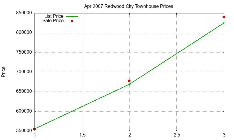 Redwood City Townhouses Just Sold 2007-04 Redwood City Townhouses Just Sold 2007-04