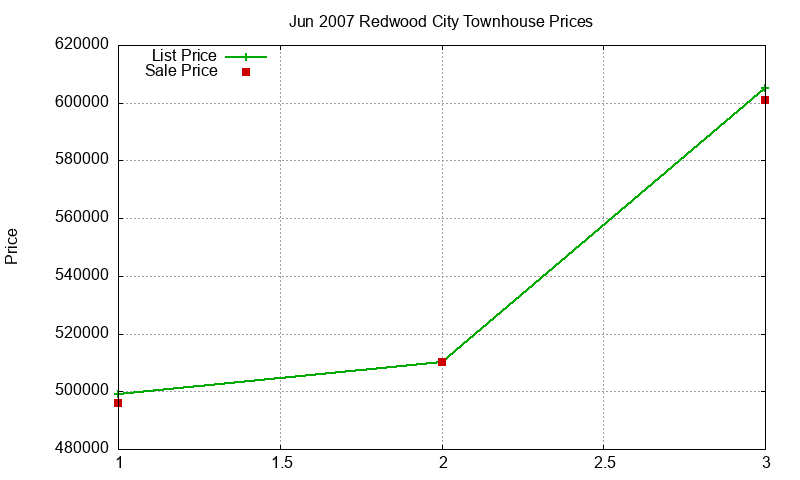 Redwood City Townhouses Just Sold 2007-06 Redwood City Townhouses Just Sold 2007-06