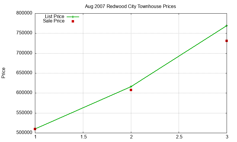 Redwood City Townhouses Just Sold 2007-08 Redwood City Townhouses Just Sold 2007-08