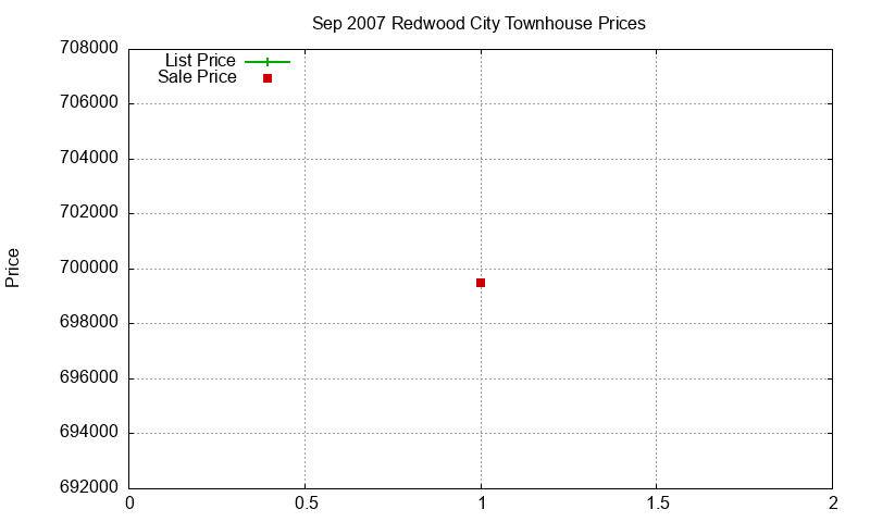 Redwood City Townhouses Just Sold 2007-09 Redwood City Townhouses Just Sold 2007-09