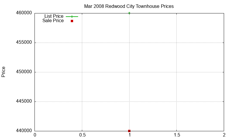 Redwood City Townhouses Just Sold 2008-03 Redwood City Townhouses Just Sold 2008-03