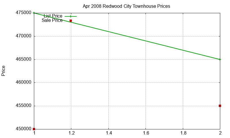Redwood City Townhouses Just Sold 2008-04 Redwood City Townhouses Just Sold 2008-04