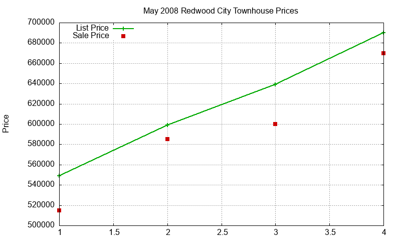 Redwood City Townhouses Just Sold 2008-05 Redwood City Townhouses Just Sold 2008-05