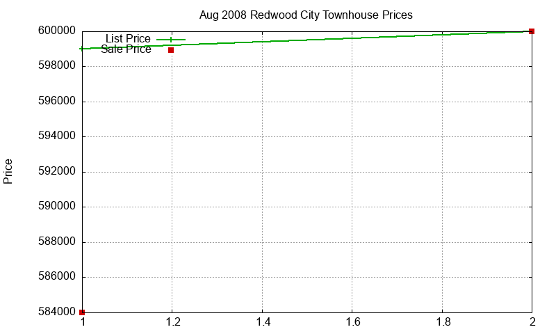Redwood City Townhouses Just Sold 2008-08 Redwood City Townhouses Just Sold 2008-08