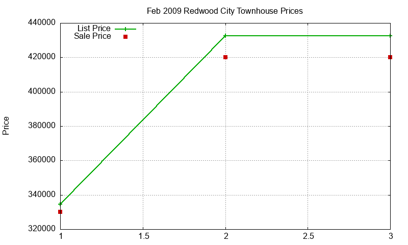 Redwood City Townhouses Just Sold 2009-02 Redwood City Townhouses Just Sold 2009-02