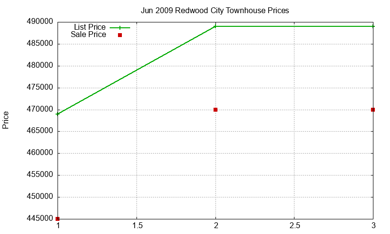 Redwood City Townhouses Just Sold 2009-06 Redwood City Townhouses Just Sold 2009-06