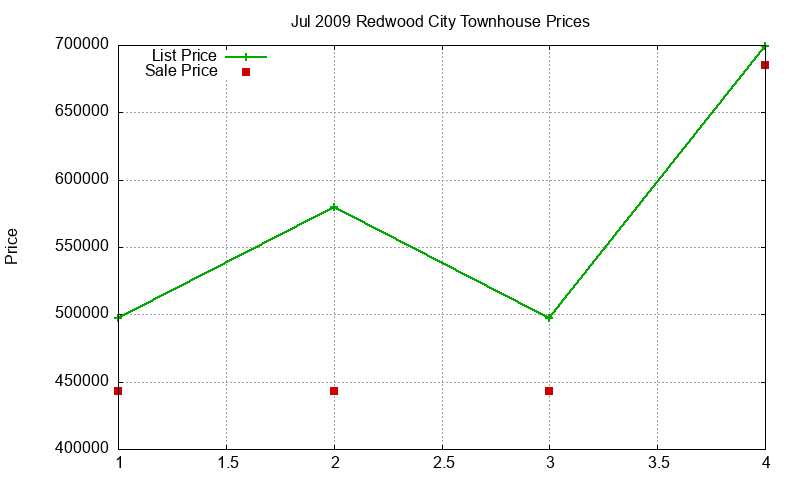 Redwood City Townhouses Just Sold 2009-07 Redwood City Townhouses Just Sold 2009-07