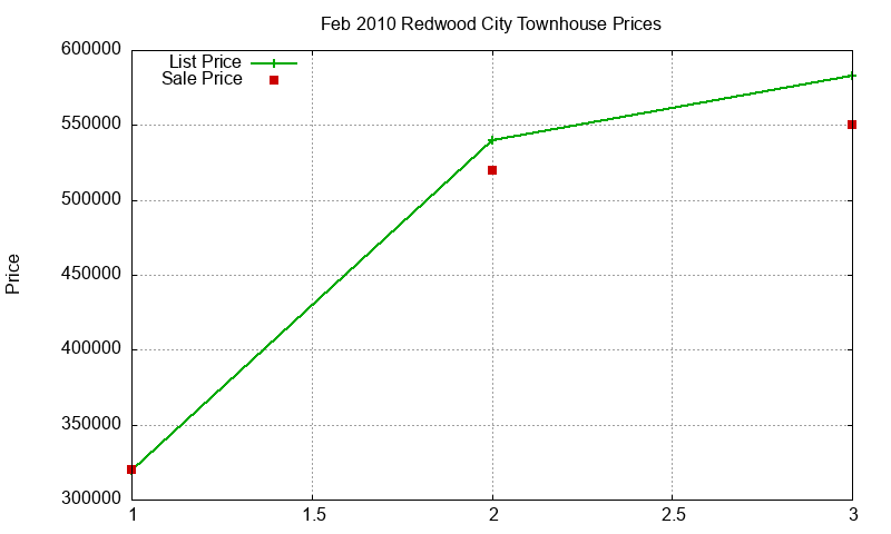 Redwood City Townhouses Just Sold 2010-02 Redwood City Townhouses Just Sold 2010-02