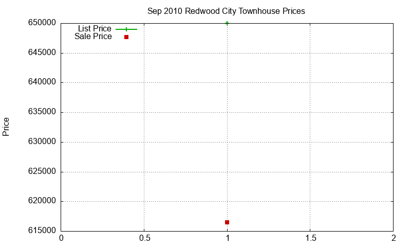 Redwood City Townhouses Just Sold 2010-09 Redwood City Townhouses Just Sold 2010-09