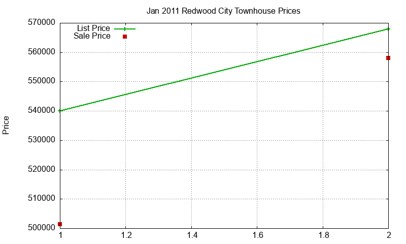 Redwood City Townhouses Just Sold 2011-01 Redwood City Townhouses Just Sold 2011-01