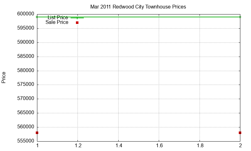 Redwood City Townhouses Just Sold 2011-03 Redwood City Townhouses Just Sold 2011-03