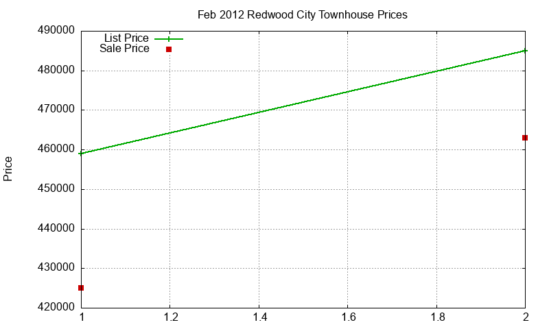 Redwood City Townhouses Just Sold 2012-02 Redwood City Townhouses Just Sold 2012-02