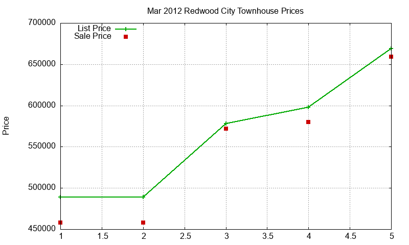 Redwood City Townhouses Just Sold 2012-03 Redwood City Townhouses Just Sold 2012-03