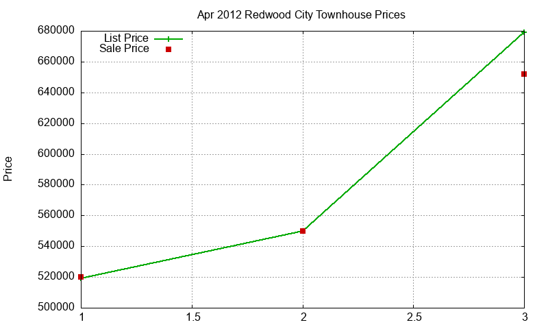 Redwood City Townhouses Just Sold 2012-04 Redwood City Townhouses Just Sold 2012-04