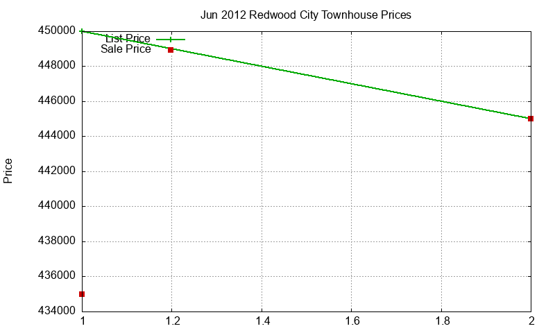 Redwood City Townhouses Just Sold 2012-06 Redwood City Townhouses Just Sold 2012-06