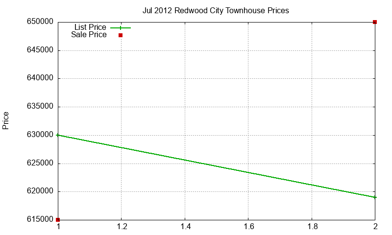 Redwood City Townhouses Just Sold 2012-07 Redwood City Townhouses Just Sold 2012-07