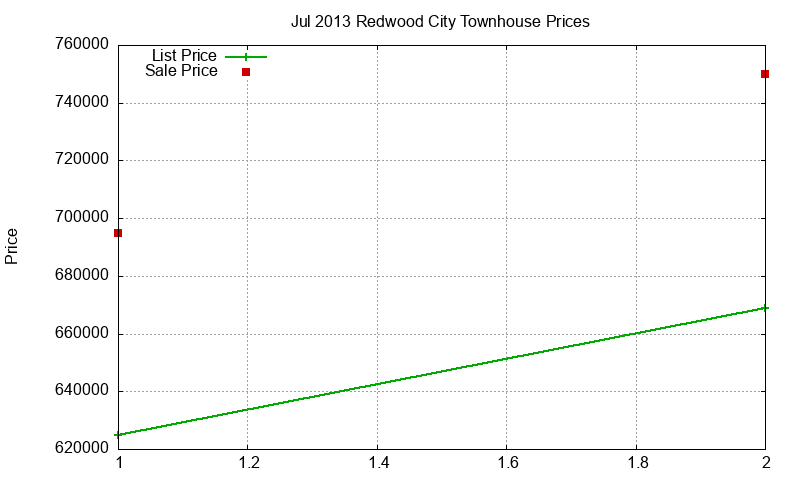 Redwood City Townhouses Just Sold 2013-07 Redwood City Townhouses Just Sold 2013-07