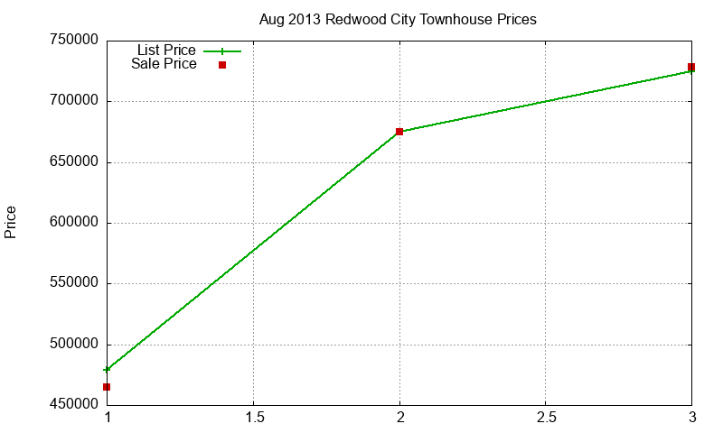 Redwood City Townhouses Just Sold 2013-08 Redwood City Townhouses Just Sold 2013-08