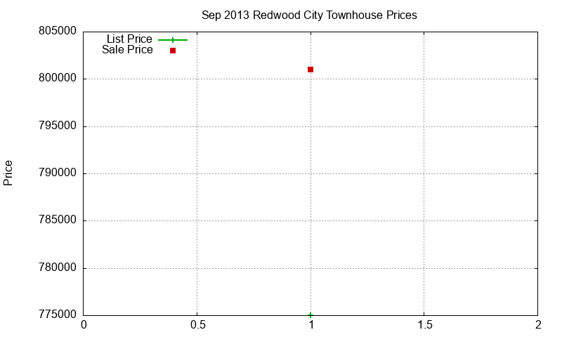 Redwood City Townhouses Just Sold 2013-09 Redwood City Townhouses Just Sold 2013-09