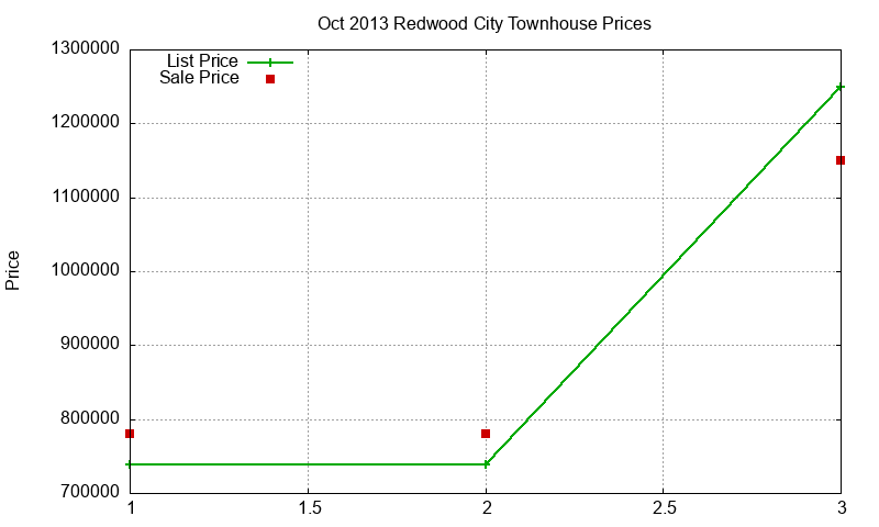 Redwood City Townhouses Just Sold 2013-10 Redwood City Townhouses Just Sold 2013-10