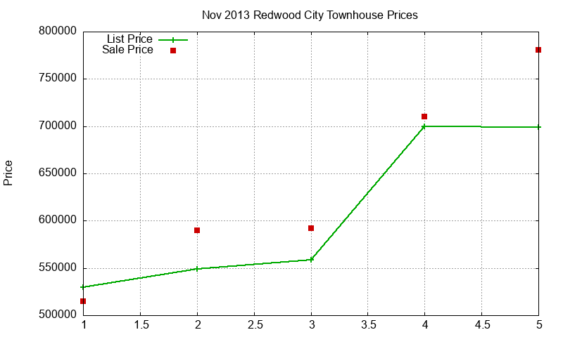 Redwood City Townhouses Just Sold 2013-11 Redwood City Townhouses Just Sold 2013-11