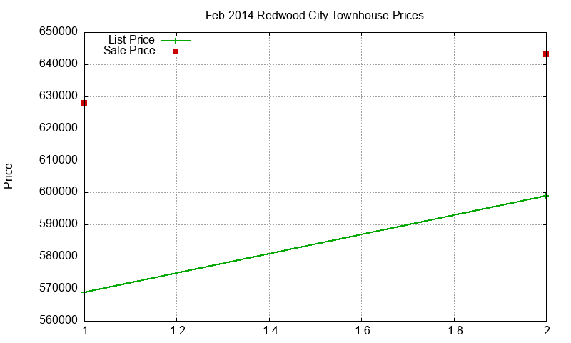 Redwood City Townhouses Just Sold 2014-02 Redwood City Townhouses Just Sold 2014-02