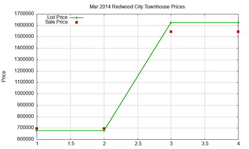 Redwood City Townhouses Just Sold 2014-03 Redwood City Townhouses Just Sold 2014-03
