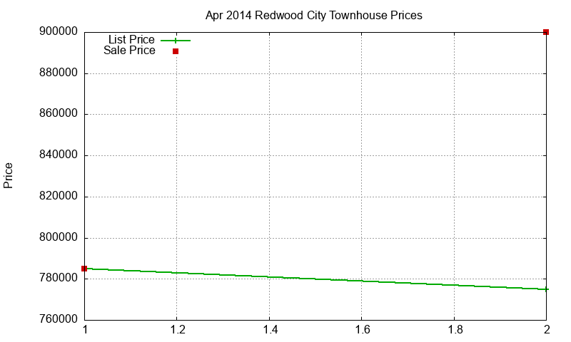 Redwood City Townhouses Just Sold 2014-04 Redwood City Townhouses Just Sold 2014-04