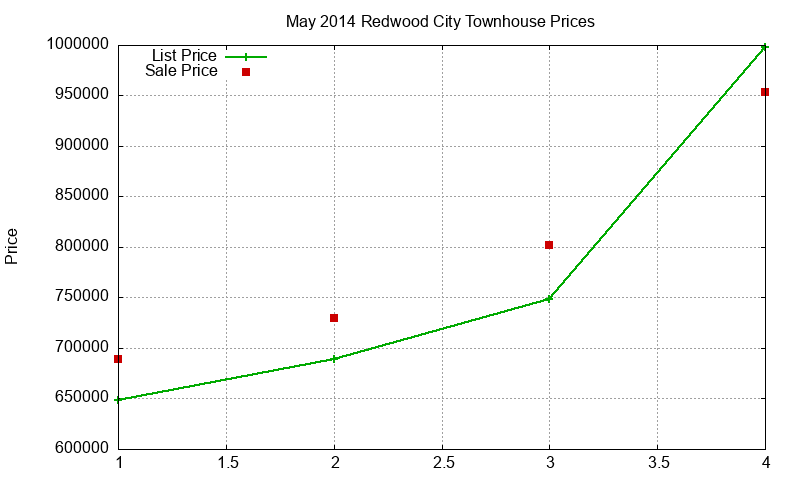 Redwood City Townhouses Just Sold 2014-05 Redwood City Townhouses Just Sold 2014-05