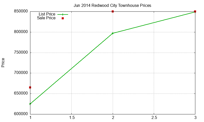 Redwood City Townhouses Just Sold 2014-06 Redwood City Townhouses Just Sold 2014-06