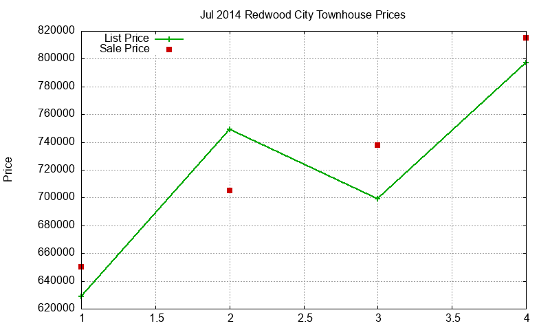 Redwood City Townhouses Just Sold 2014-07 Redwood City Townhouses Just Sold 2014-07