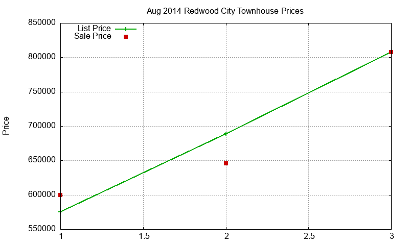 Redwood City Townhouses Just Sold 2014-08 Redwood City Townhouses Just Sold 2014-08