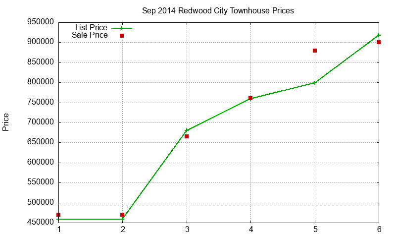 Redwood City Townhouses Just Sold 2014-09 Redwood City Townhouses Just Sold 2014-09