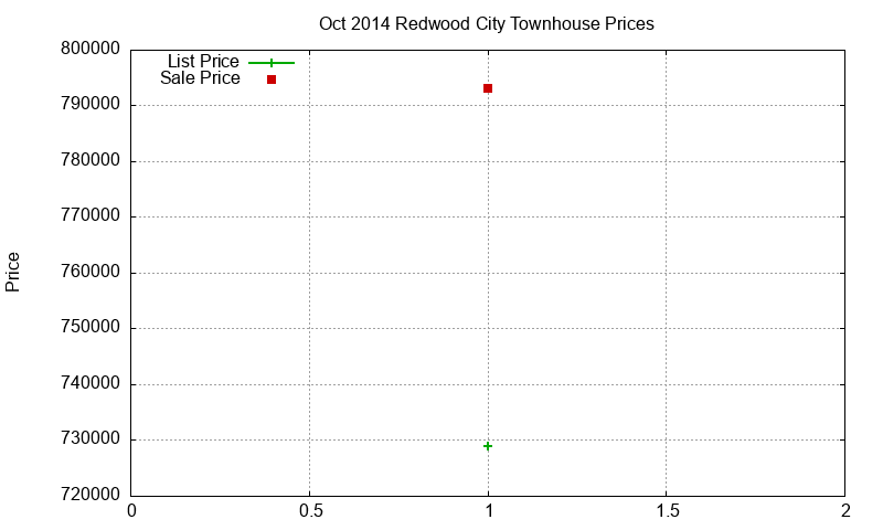 Redwood City Townhouses Just Sold 2014-10 Redwood City Townhouses Just Sold 2014-10