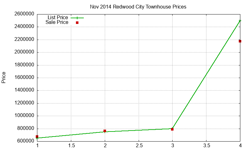 Redwood City Townhouses Just Sold 2014-11 Redwood City Townhouses Just Sold 2014-11
