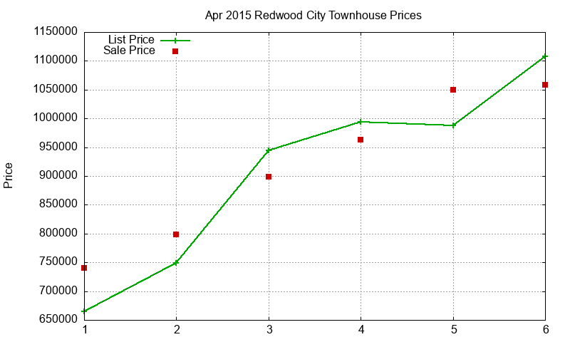 Redwood City Townhouses Just Sold 2015-04 Redwood City Townhouses Just Sold 2015-04