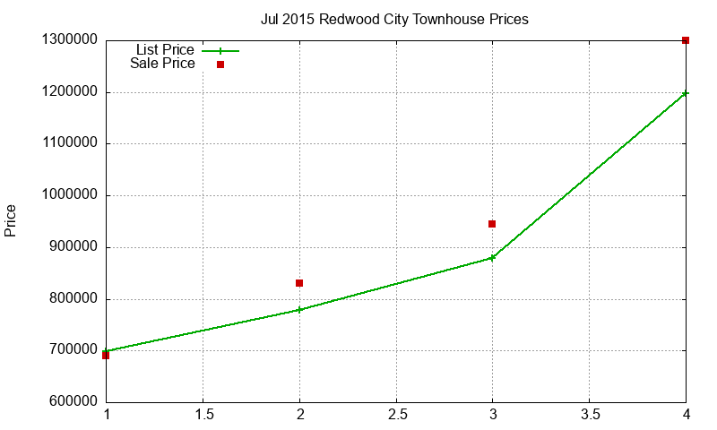 Redwood City Townhouses Just Sold 2015-07 Redwood City Townhouses Just Sold 2015-07