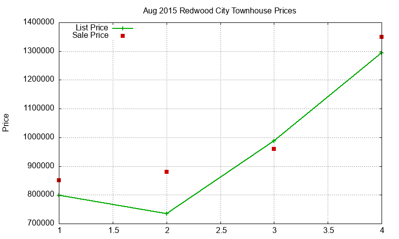 Redwood City Townhouses Just Sold 2015-08 Redwood City Townhouses Just Sold 2015-08